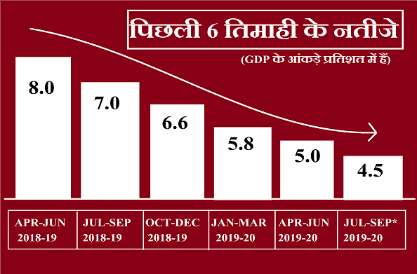 6 साल में सबसे निचले स्तर पर GDP… कृषि और विनिर्माण क्षेत्र का कमजोर प्रदर्शन